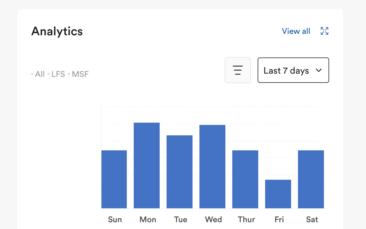 HawkEyeVisionTek dashboard Analytics panel: a weekday chart for the last seven days, filterable by source