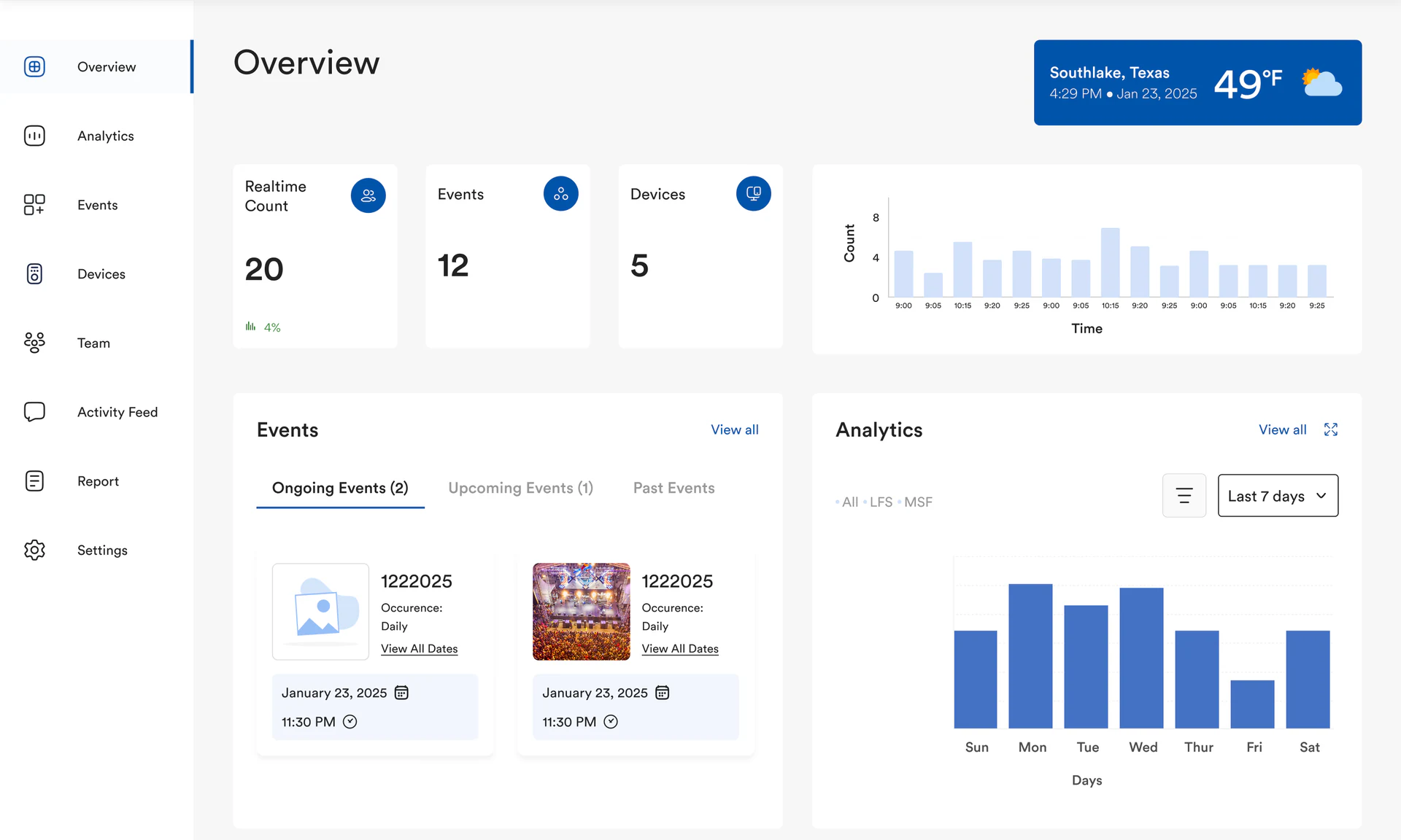 HawkEyeVisionTek dashboard Overview: live occupancy, events, devices and a weekday analytics chart